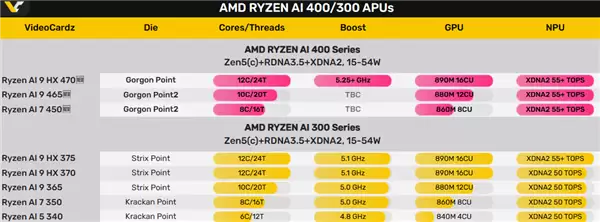 AMD三款锐龙AI 400系列移动APU亮相：没有Zen6