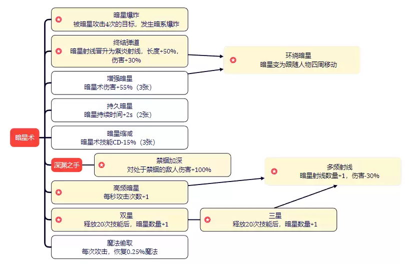 剑与黎明技能大全
