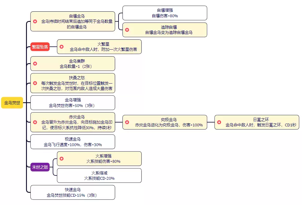 剑与黎明技能大全
