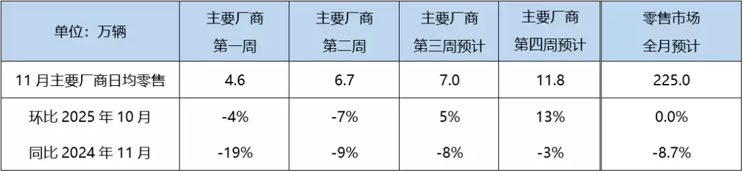 乘联分会：11月狭义乘用车零售预计225万辆，新能源渗透率有望首超60%