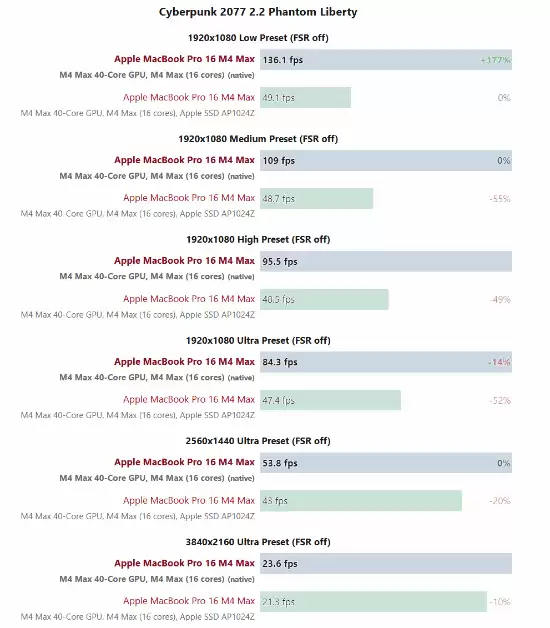 M4 Max游戏性能实测：原生优化提升68%，效能与静音表现亮眼