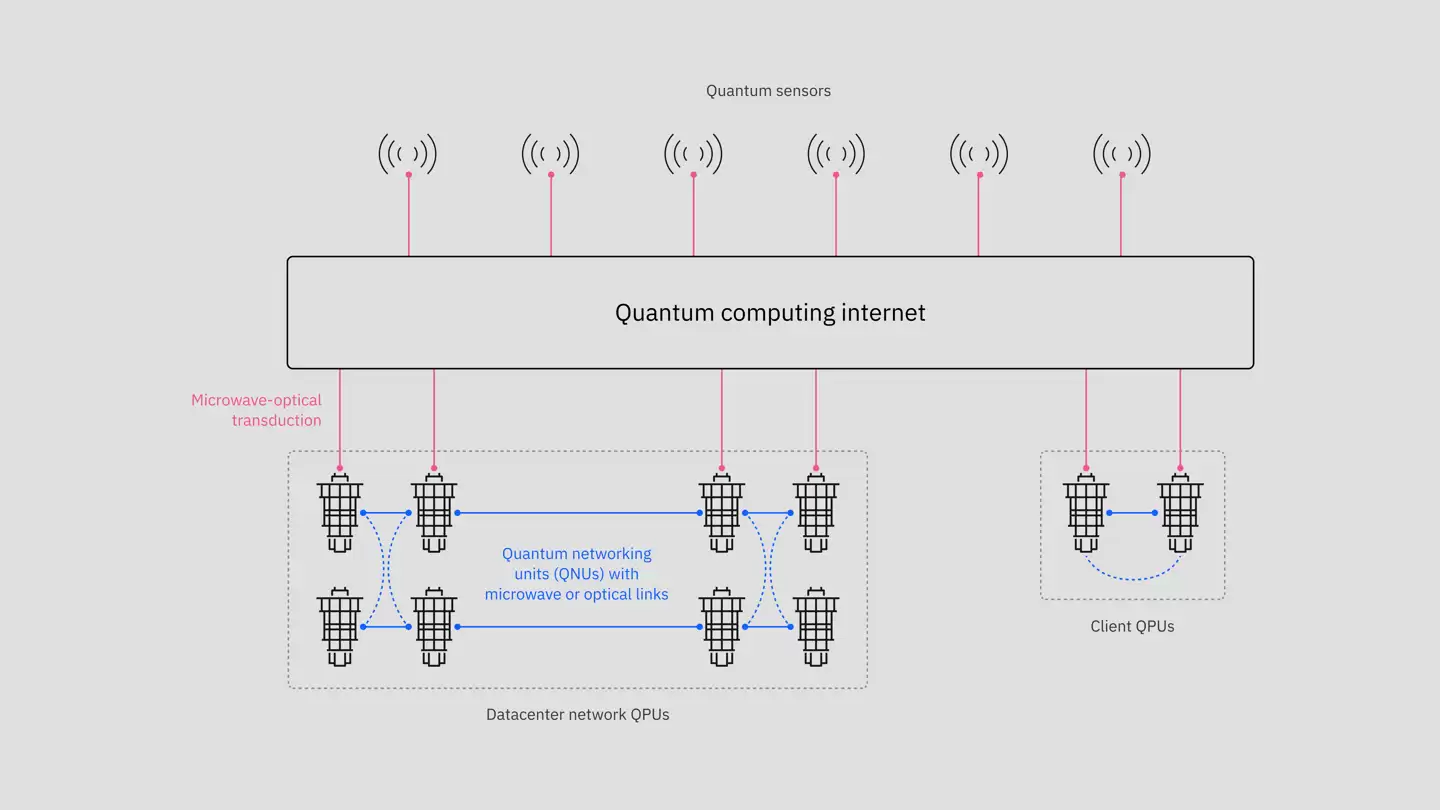 IBM、思科计划携手建设大规模容错量子计算机互联网网络,三十年代初实现