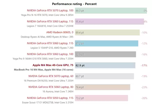 苹果M4 Max游戏实测：能超RTX 5070！