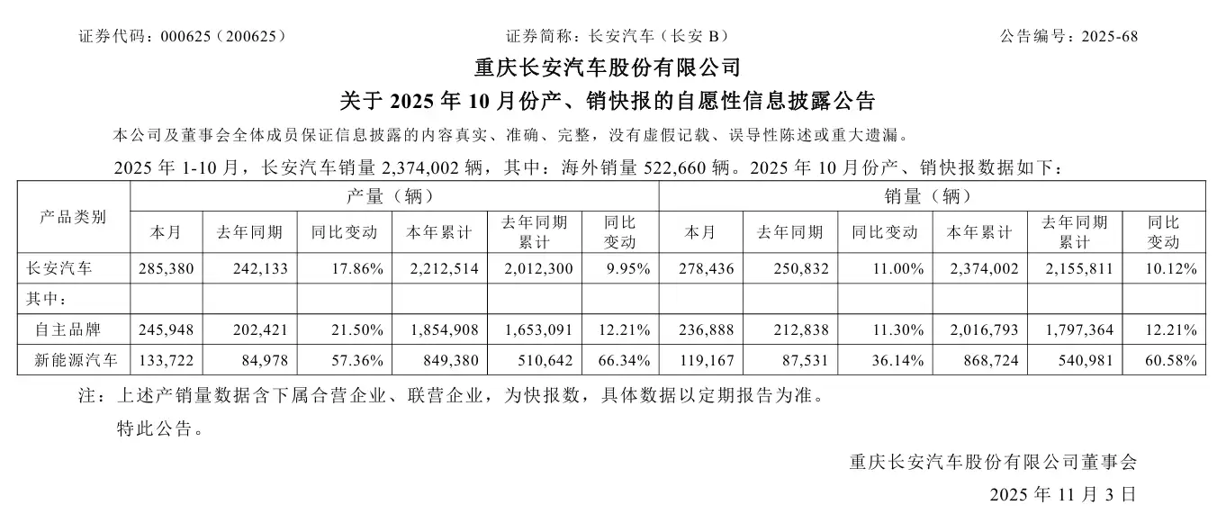 长安汽车计划到2030年累计推出超50款全新新能源车型