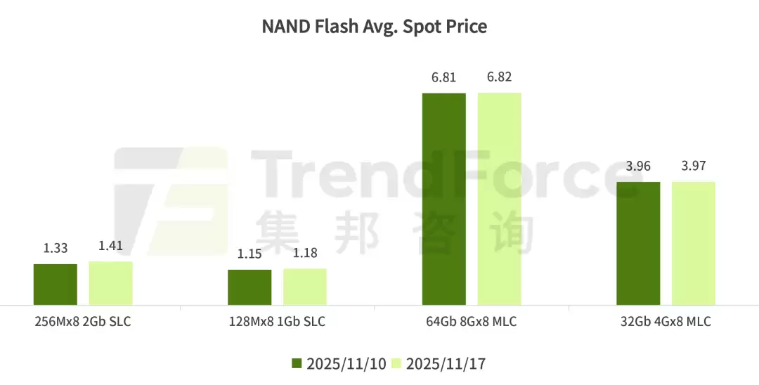 TrendForce:DDR5 内存 2Gbx8 颗粒现货价格自 9 月初来大涨 307%