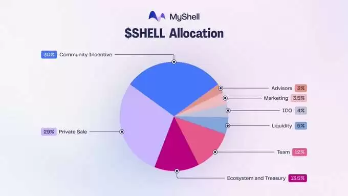 MyShell代币分配