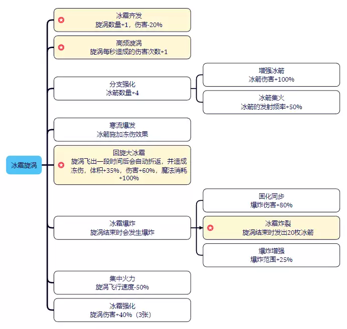 剑与黎明技能大全