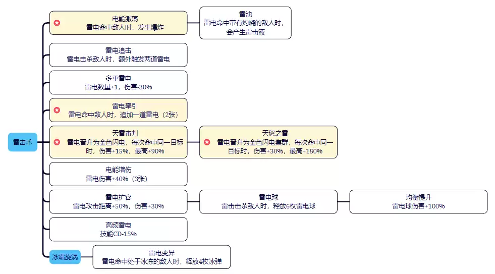剑与黎明技能大全