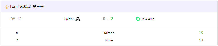 传奇归来:s1mple率BCG 1.56 Rating横扫青训队 豪取三连胜 传奇归来:s1mple率BCG 1.56 Rating横扫青训队 豪取三连胜