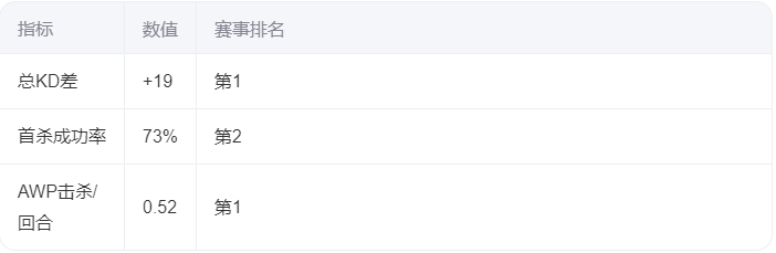 传奇归来:s1mple率BCG 1.56 Rating横扫青训队 豪取三连胜 传奇归来:s1mple率BCG 1.56 Rating横扫青训队 豪取三连胜