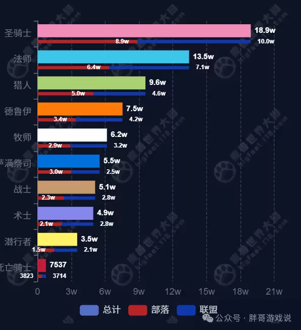 魔兽世界时光服人口普查