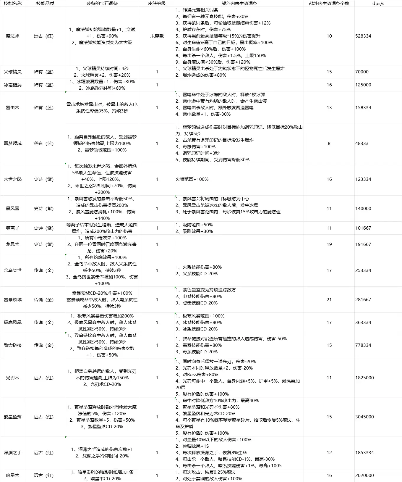 剑与黎明全技能35级打单体木桩输出测试