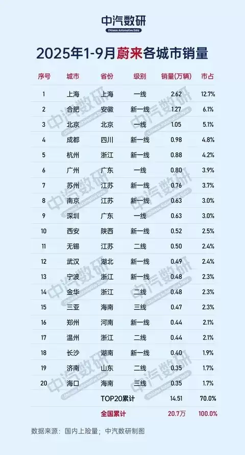 蔚来2025年前三季度销量出炉：上海领跑，合肥北京紧随