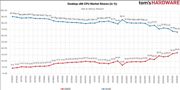 11年将CPU份额提升40倍 苏姿丰：AMD有望成为第一