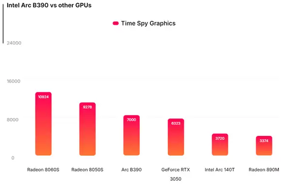 Intel锐炫B390 Time Spy达7000分!比RTX 3050桌面版快12%