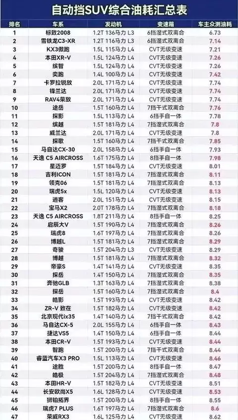 标致2008领衔SUV油耗榜，法系车破局日系省油神话