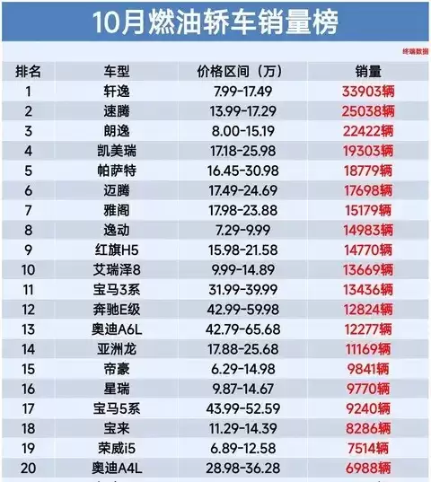 2025年10月燃油轿车销量榜：速腾领跑，多款车型稳居市场前列
