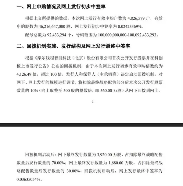 国产GPU第一股来了!超480万户疯抢摩尔线程 中签率出炉