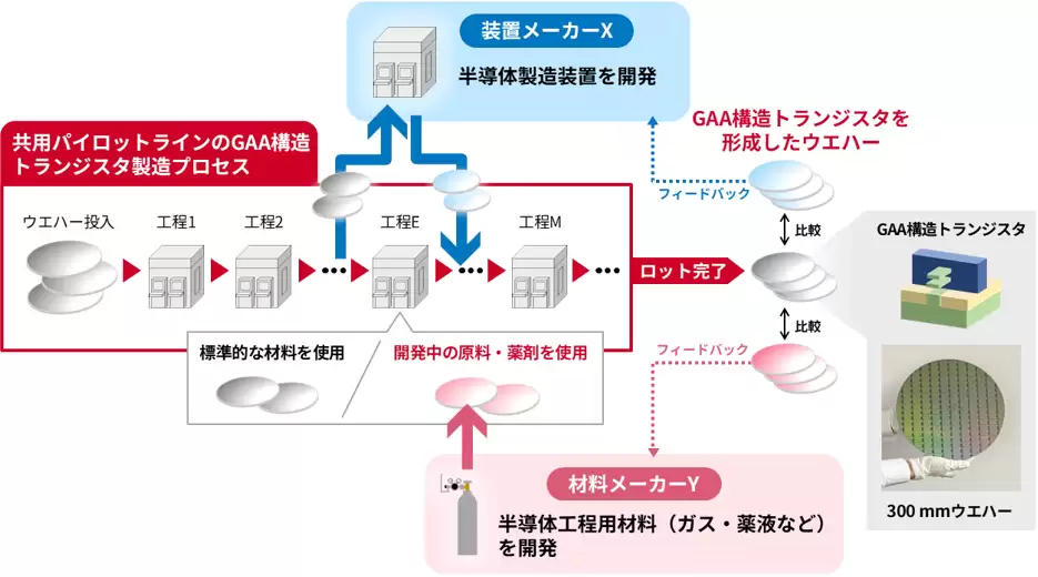 日本建成首条12英寸晶圆中试线