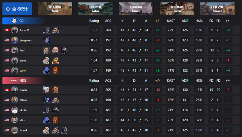 2025 VCT 美洲联赛第二赛段总决赛,G2 3-0 击败NRG夺冠! 2025 VCT 美洲联赛第二赛段总决赛,G2 3-0 击败NRG夺冠!