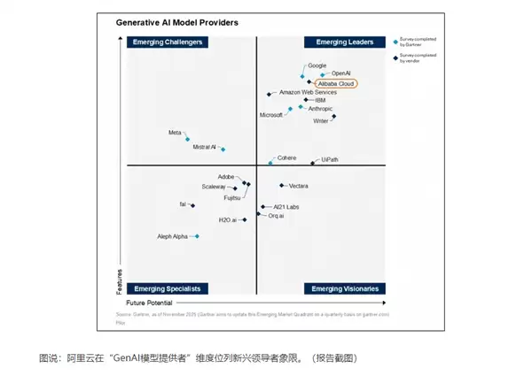 亚太唯一!Gartner最新报告:阿里云在生成式AI四大维度均领先