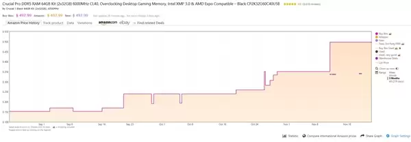 内存涨价离大谱 比PS5还贵！商家不再公开标价