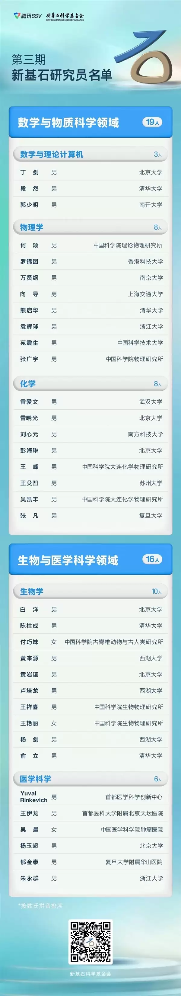 腾讯公布35位科学家:每年拿500万 连拿5年