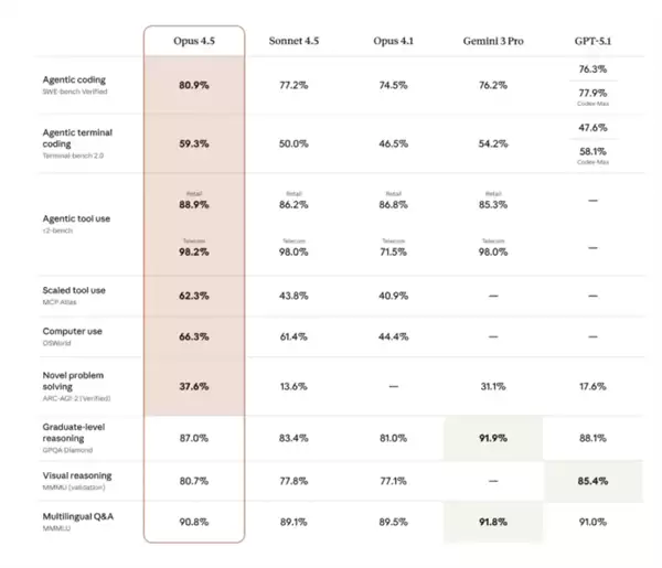 Anthropic推出AI新模型Opus 4.5：编程表现超OpenAI接近顶尖工程师