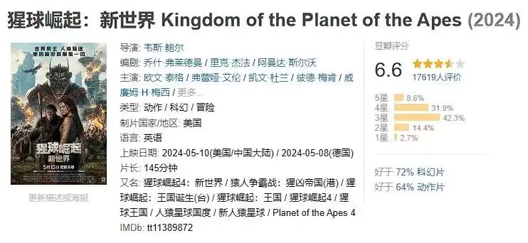 猩球崛起4网络6.分引争议，观众质疑剧本