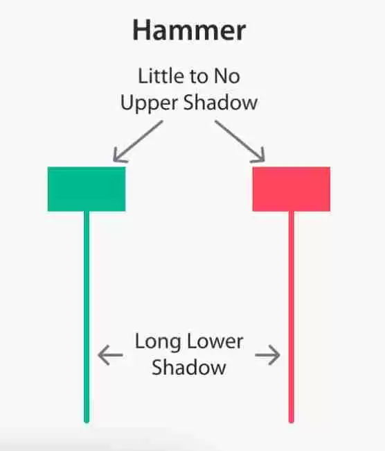 加密货币交易的蜡烛图形态有几种？7种K线形态汇总
