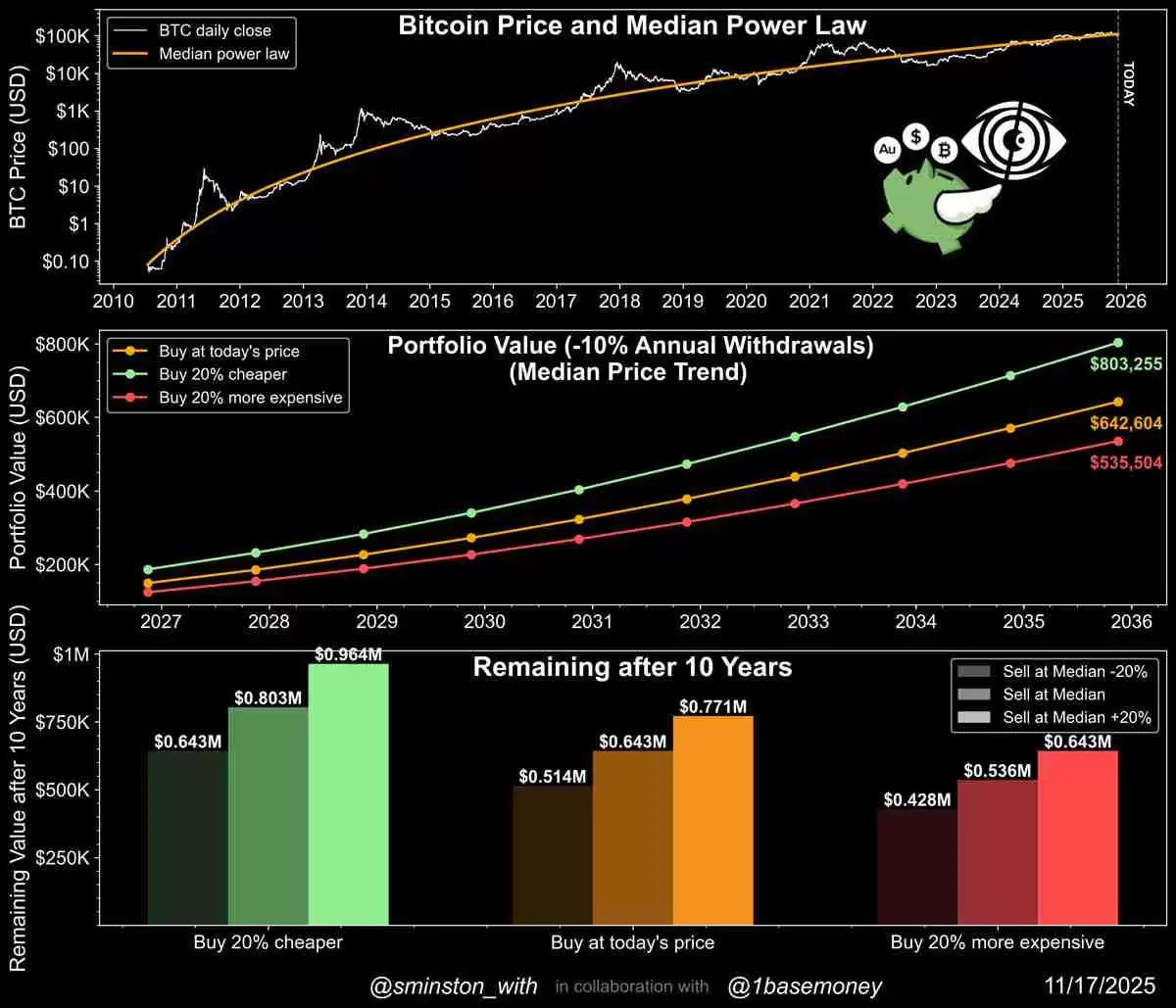 一文了解十年数据模型支持10万美元买入比特币（BTC），因时间将成最大增值动力