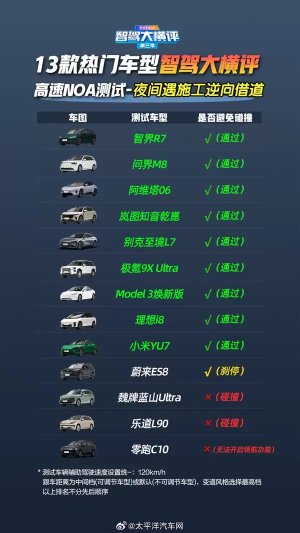 13款车高速辅助驾驶遇事故横评:华为系封神 全系车型满分通过