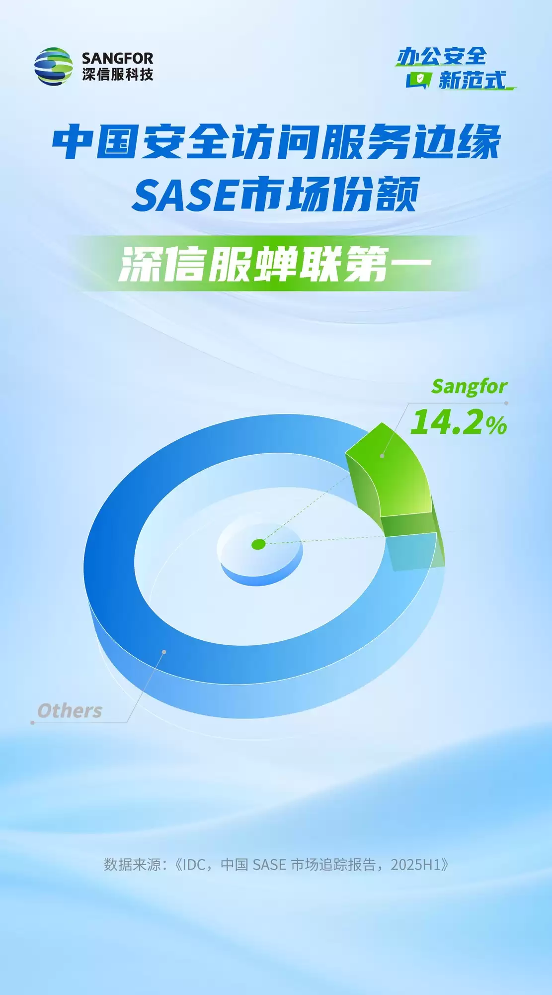 深信服SASE持续领跑国内市场第一，数智化企业办公升级的选择