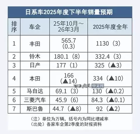 本田半导体危机致销量大降,日系三强格局生变