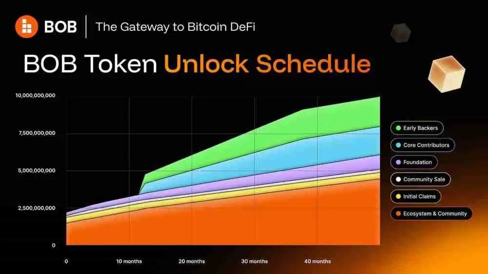 什么是BOB($BOB)币？有投资价值吗？BOB代币经济学和投资价值分析