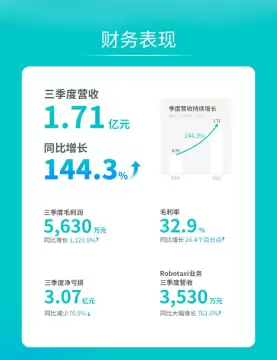 文远知行2025Q3营收增144.3% Robotaxi增长761%亏损大幅收窄