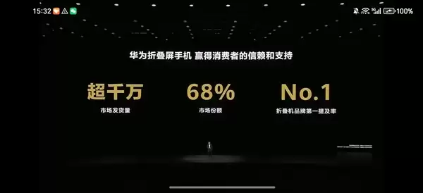 折叠屏最强者！华为折叠屏发货量超1000万台：市场份额68%
