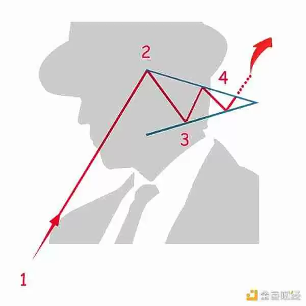 如何通过五大图表模式理解和预测加密货币走势?