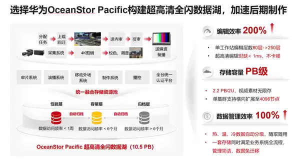 单期4K节目产生500TB素材 华为给芒果台打造10.5PB全闪数据湖