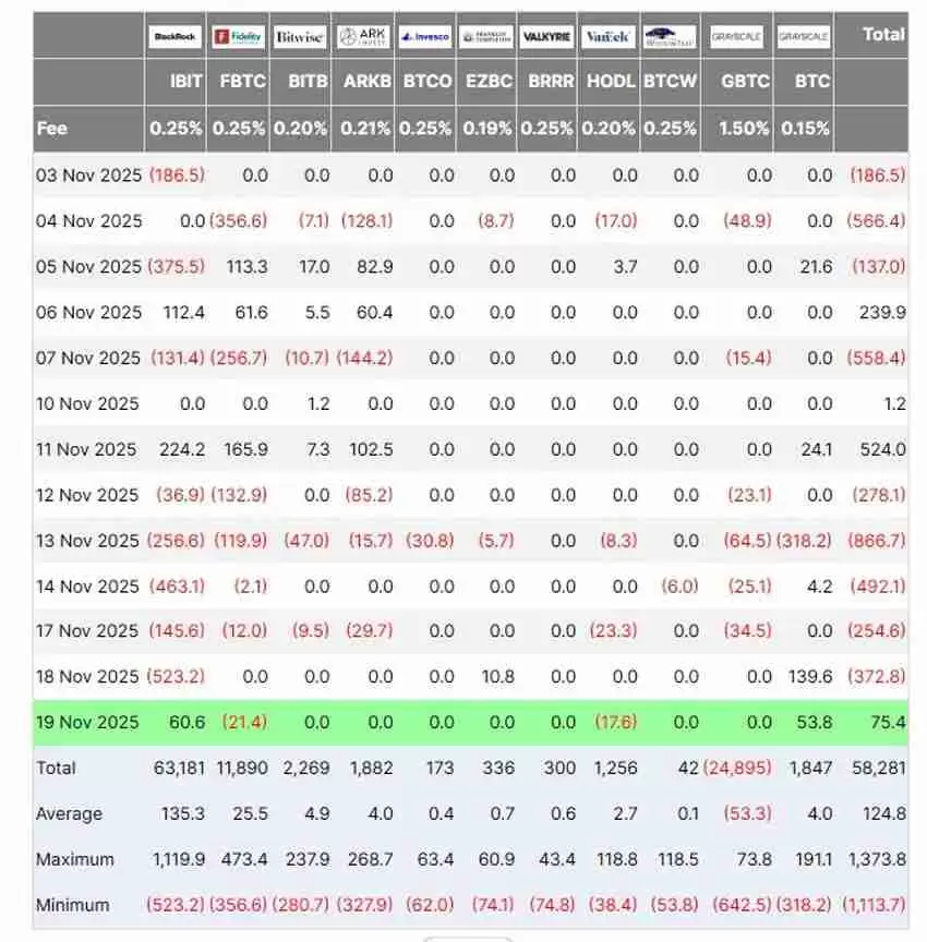 一文了解美国比特币ETF结束五天的暴跌，比特币（BTC）重回9.2万美元