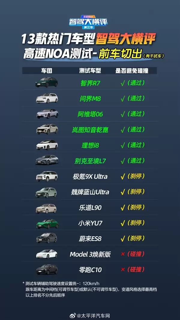13款车高速辅助驾驶遇事故横评:华为系封神 全系车型满分通过