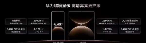折叠屏最强者！华为折叠屏发货量超1000万台：市场份额68%
