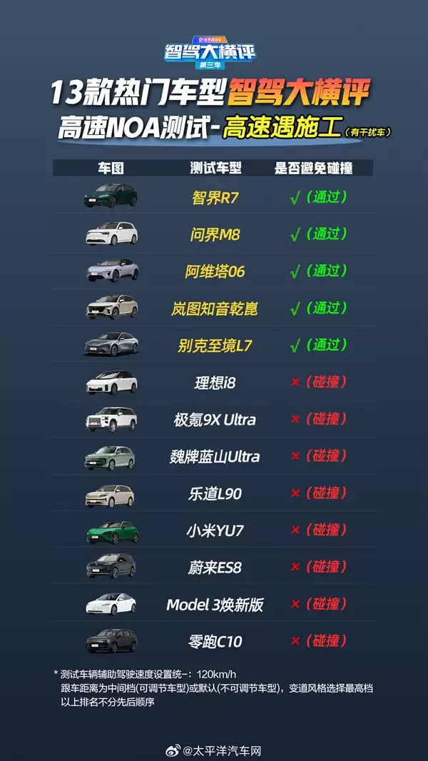 13款车高速辅助驾驶遇事故横评:华为系封神 全系车型满分通过