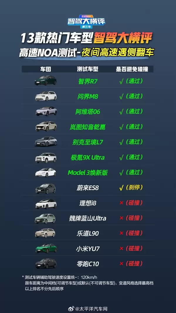 13款车高速辅助驾驶遇事故横评:华为系封神 全系车型满分通过
