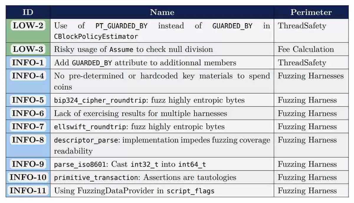 一文了解比特币（BTC）核心（Bitcoin Core）罕见获赞：独立审计未发现严重缺陷