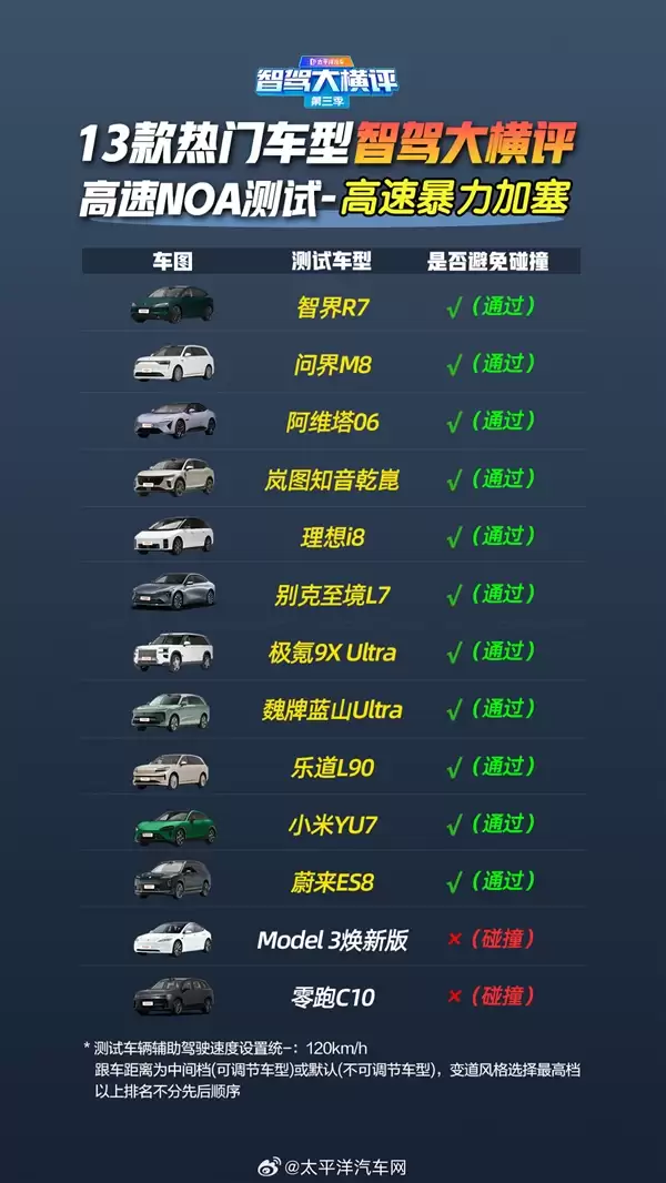 13款车高速辅助驾驶遇事故横评:华为系封神 全系车型满分通过