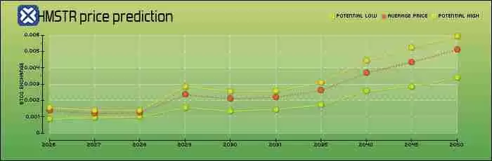 Hamster Kombat (HMSTR)币是什么？怎么购买？HMSTR价格预测2025-2050年