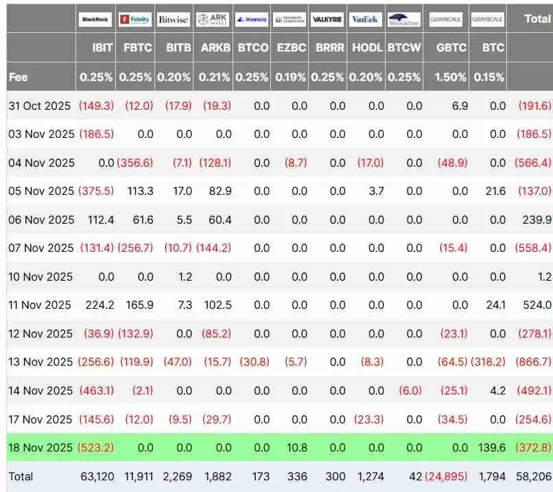 一文了解贝莱德领衔近30亿美元的比特币(BTC)11月ETF资金外流,单日创下5.23亿美元纪