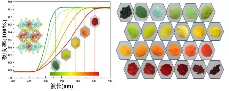 告别“毒颜料”！我科学家突破环保颜料技术