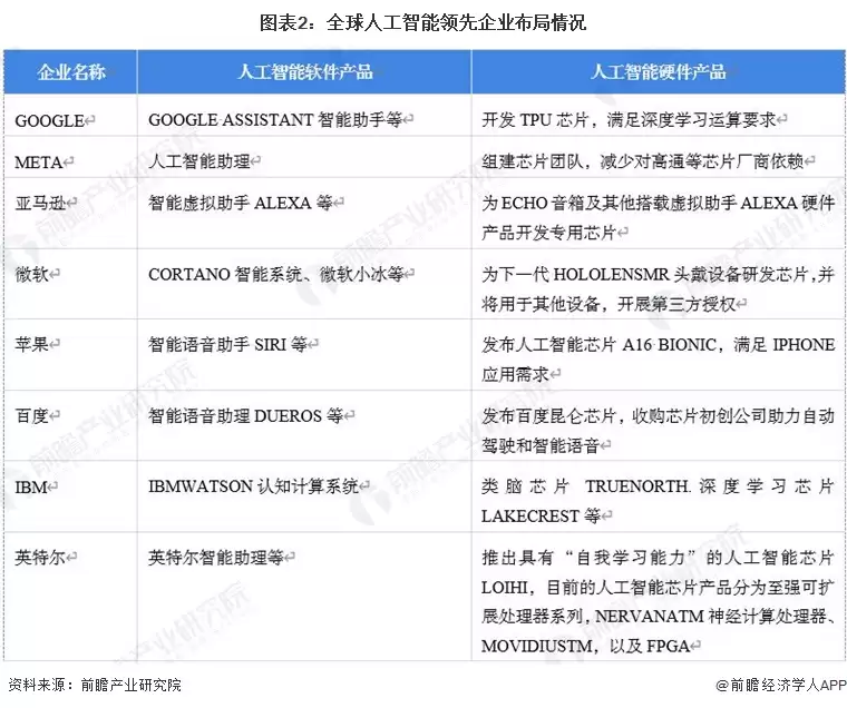 图表2：全球人工智能领先企业布局情况